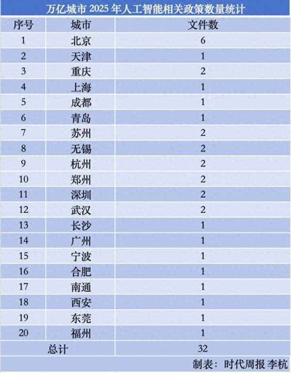 中国银河证券 人工智能城市竞赛，“万亿俱乐部”跑得最快：20城出台政策，拼算力拼场景
